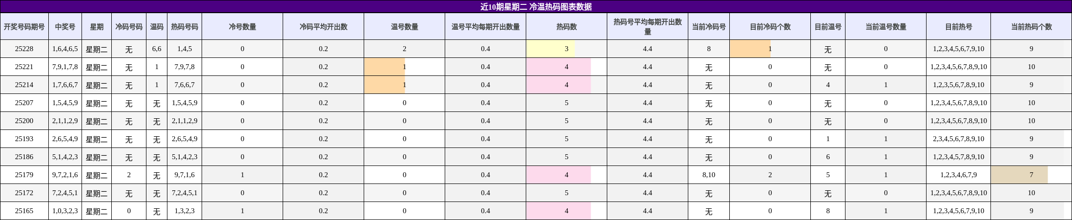 冷温热码分析