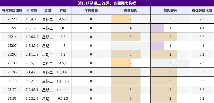 连码分析，奇偶分析