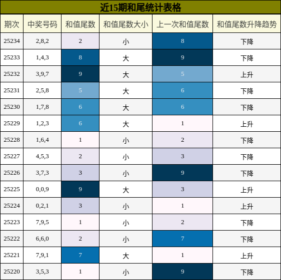 和尾分析