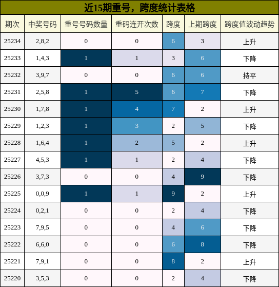 重号分析，跨度分析