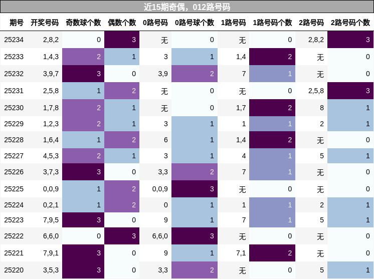 奇偶分析，012路号码分析