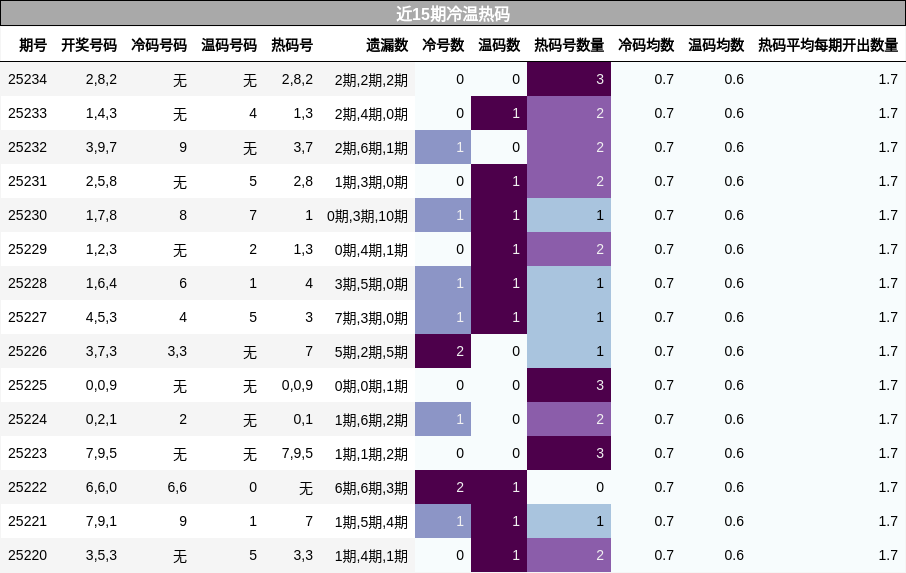 冷温热码分析