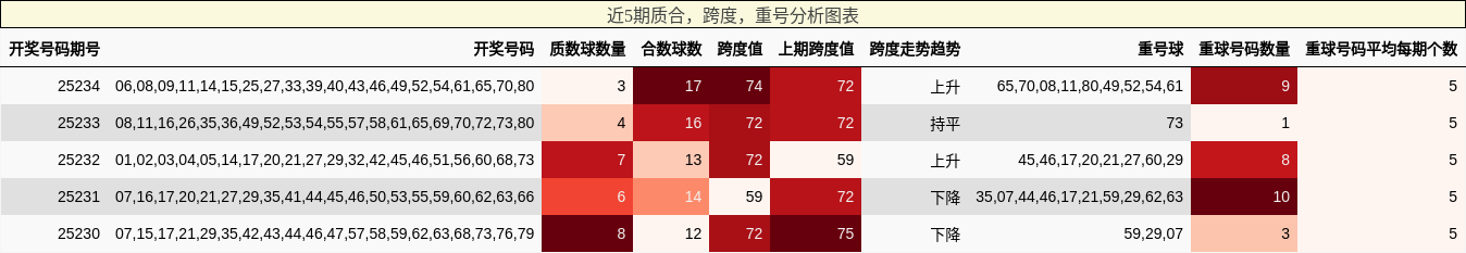 质合分析，跨度分析，重号分析