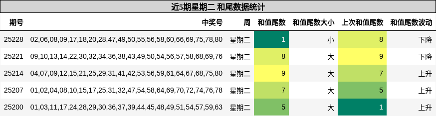 和尾分析