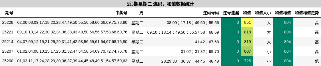 连码分析，和值分析