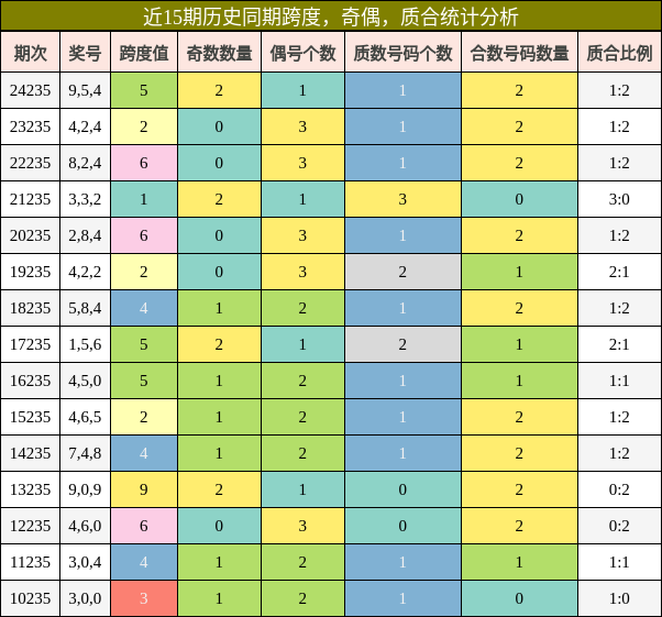 跨度分析，奇偶分析，质合分析