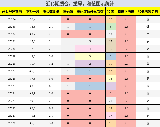 质合分析，重号分析，和值分析