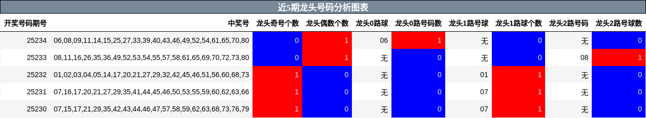 龙头号码分析