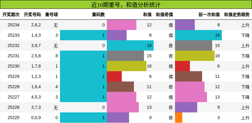 重号分析，和值分析