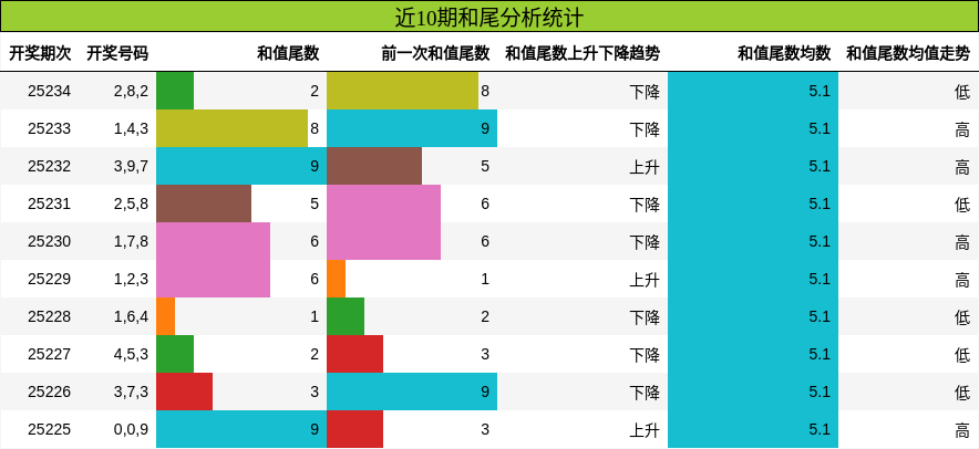 和尾分析