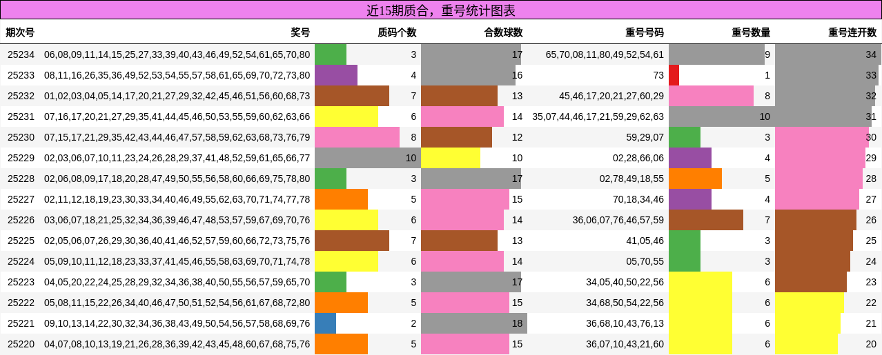 质合分析，重号分析