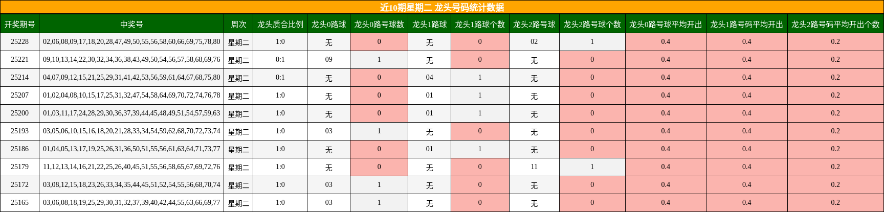 龙头号码分析