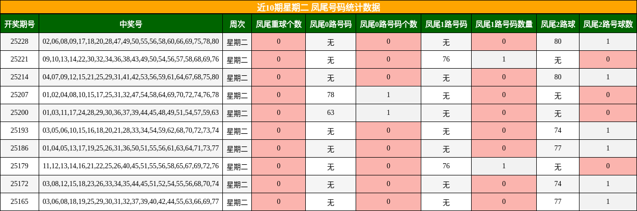 凤尾号码分析