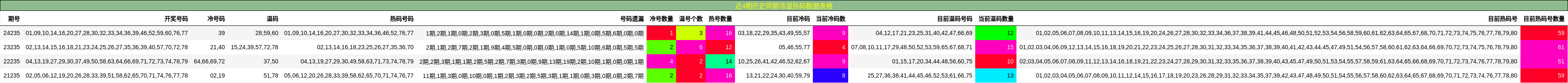 冷温热码分析