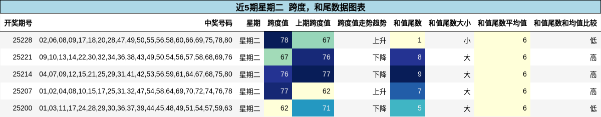 跨度分析，和尾分析
