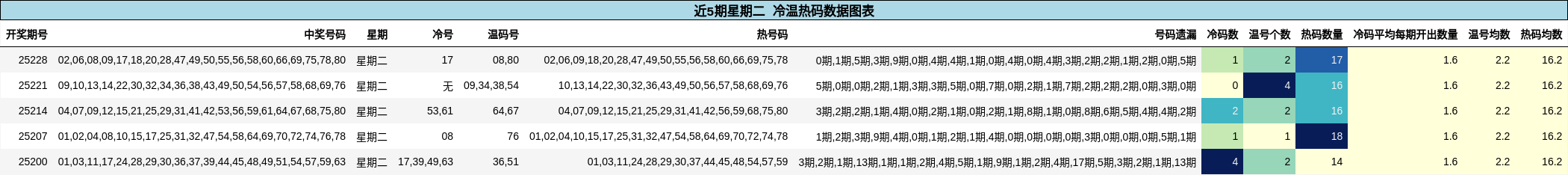 冷温热码分析