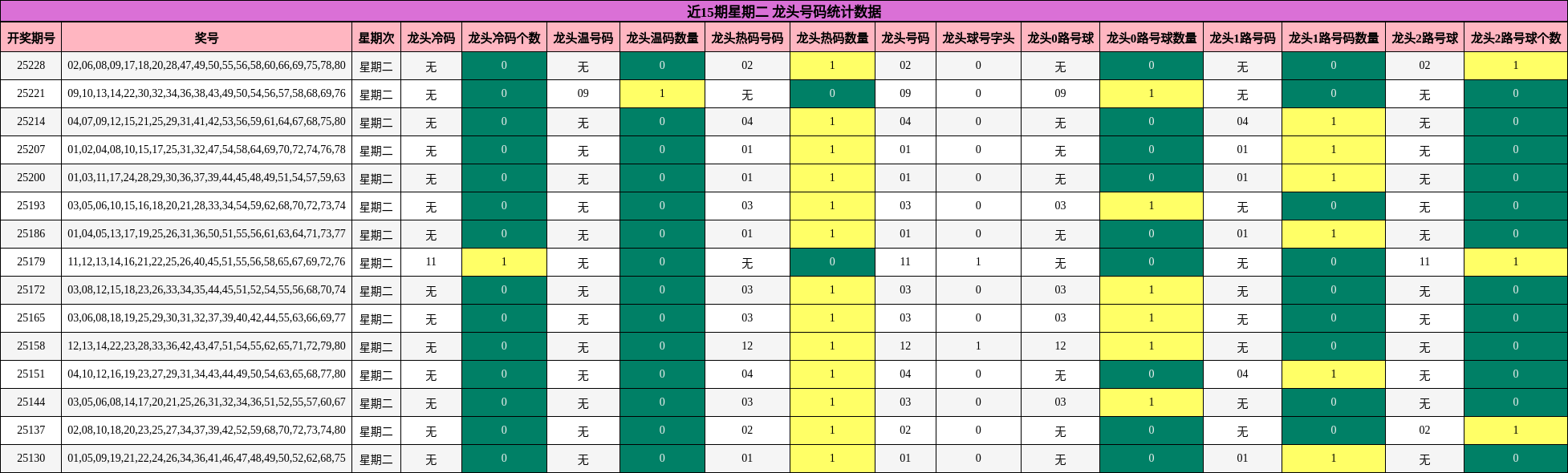 龙头号码分析