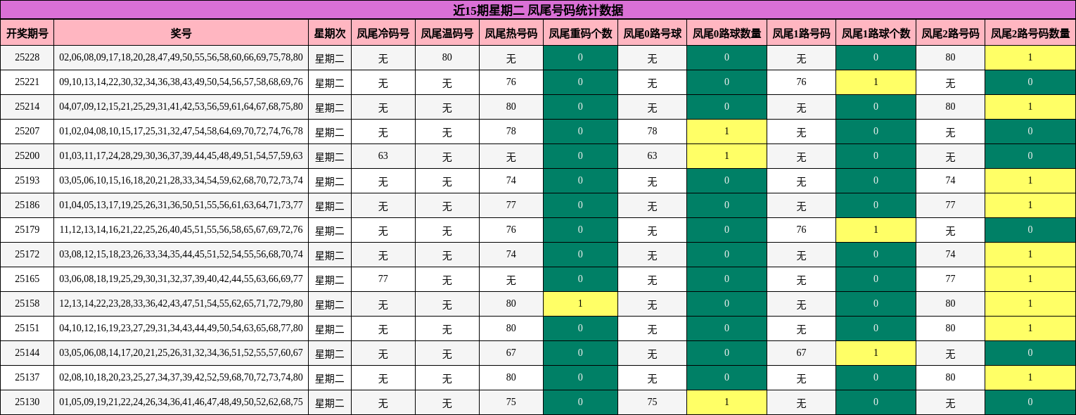 凤尾号码分析