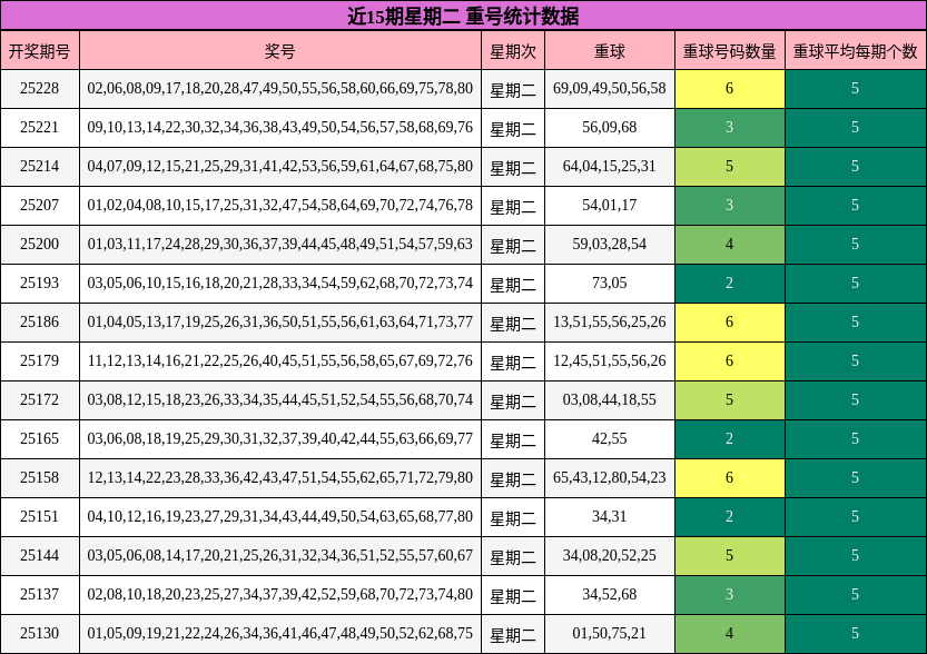 重号分析