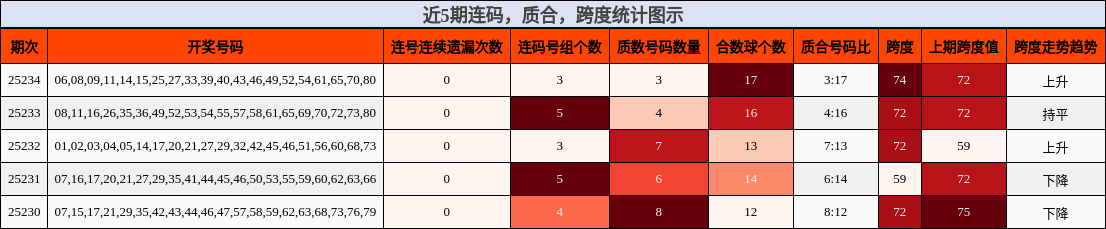 连码分析，质合分析，跨度分析