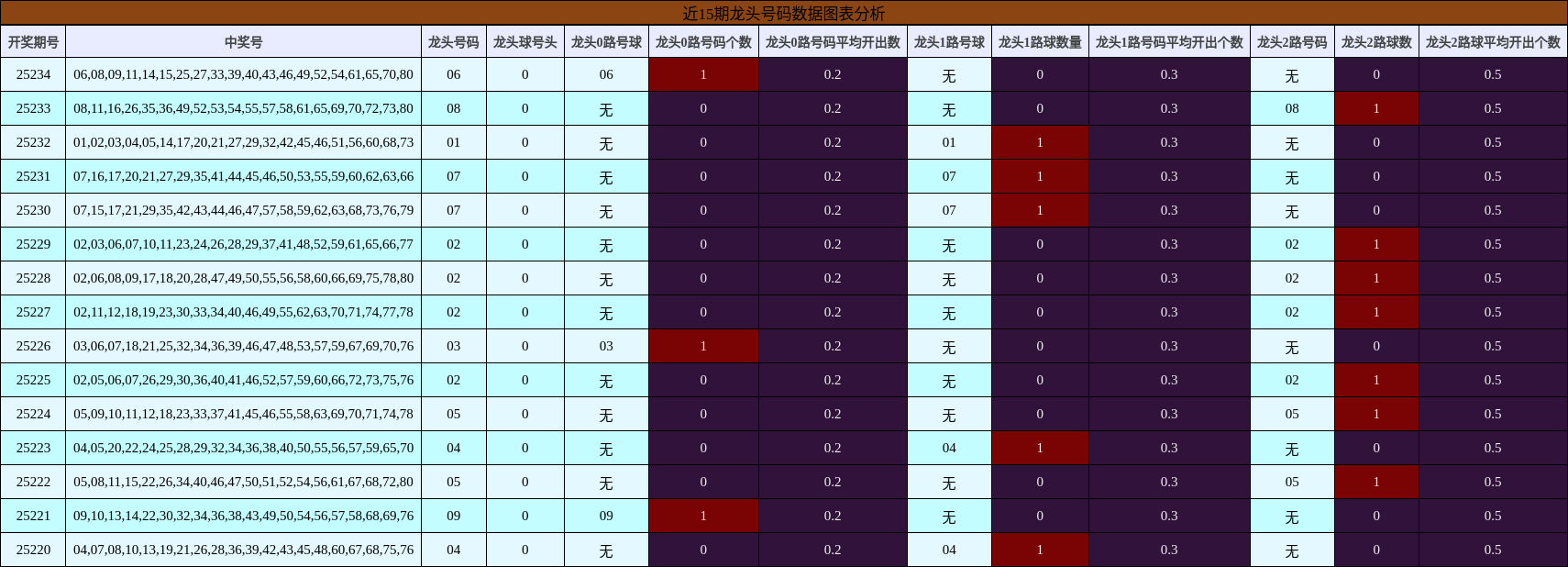 龙头号码分析