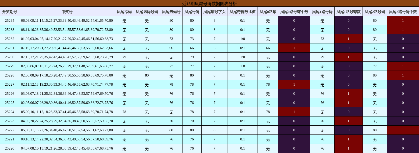 凤尾号码分析