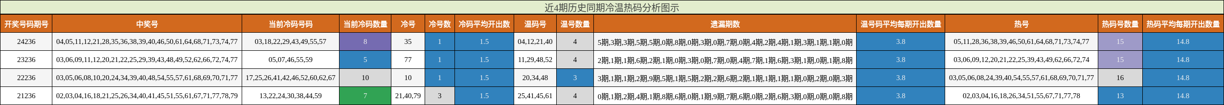 冷温热码分析