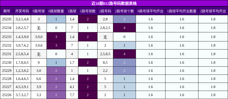 012路号码分析