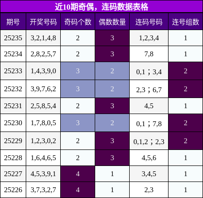 奇偶分析，连码分析