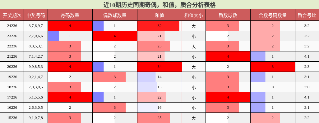 奇偶分析，和值分析，质合分析