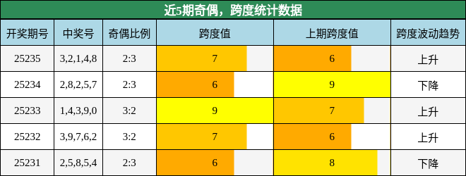 奇偶分析，跨度分析
