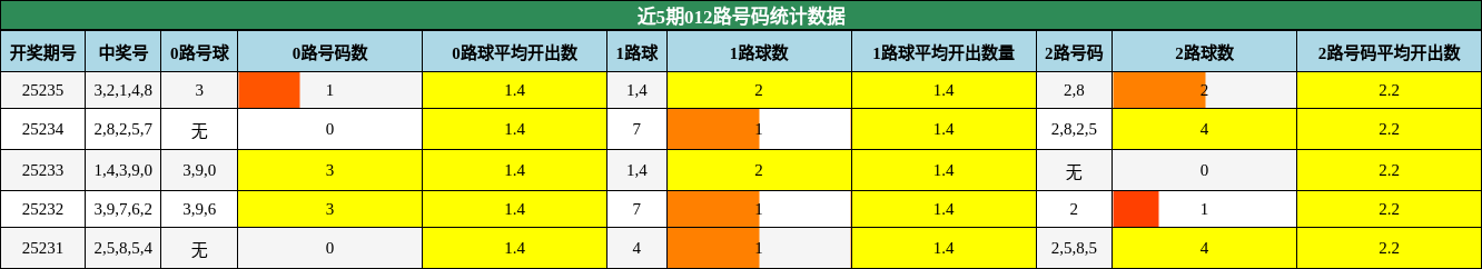 012路号码分析