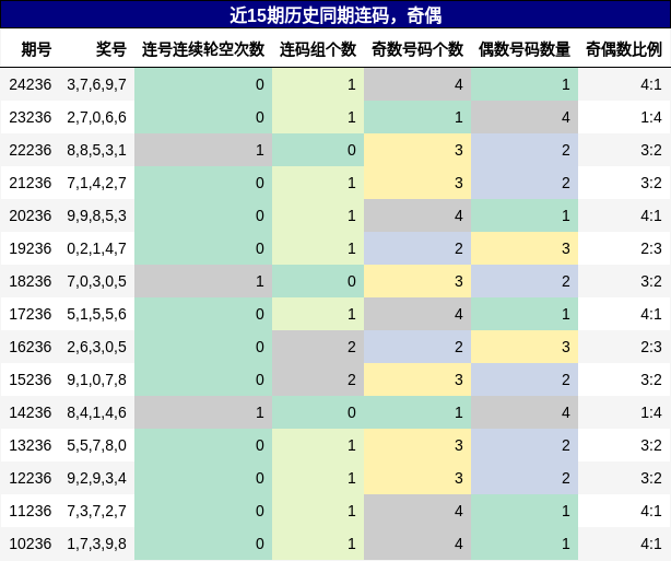 连码分析，奇偶分析
