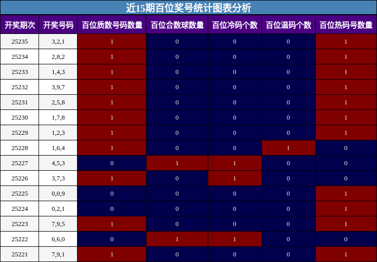 百位奖号分析