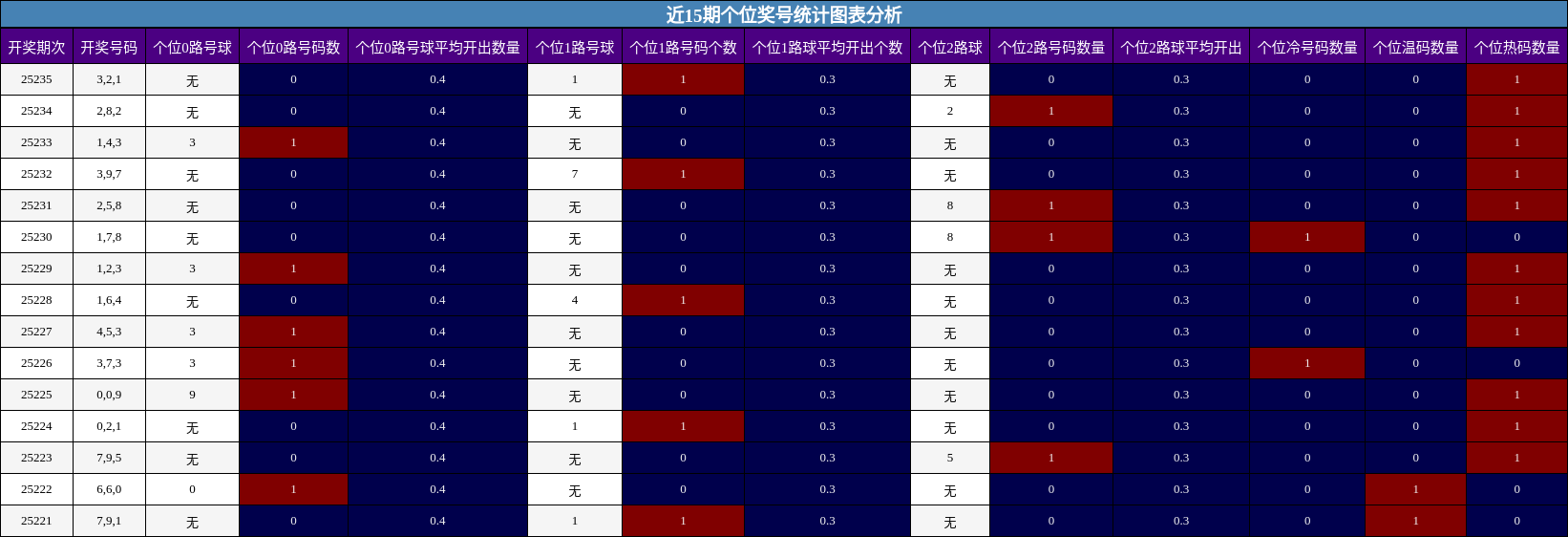 个位奖号分析