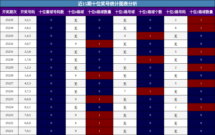十位奖号分析