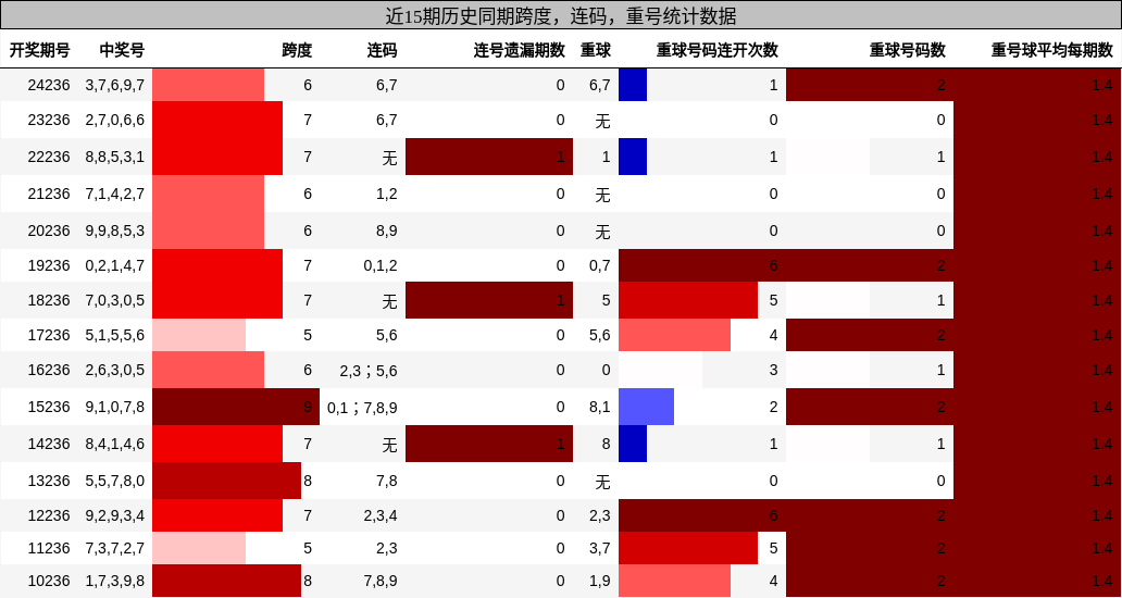 跨度分析，连码分析，重号分析