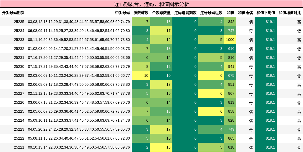 质合分析，连码分析，和值分析