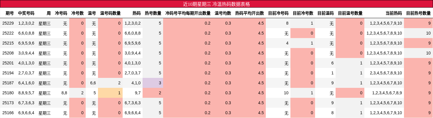 冷温热码分析