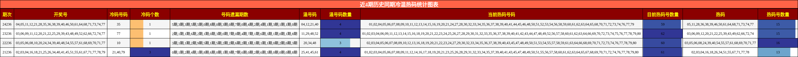 冷温热码分析