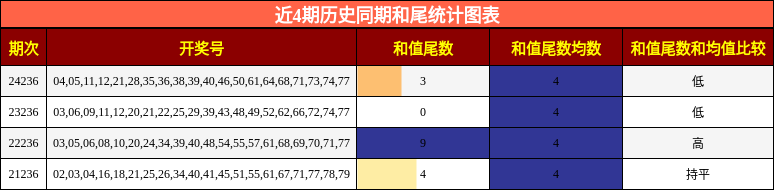 和尾分析