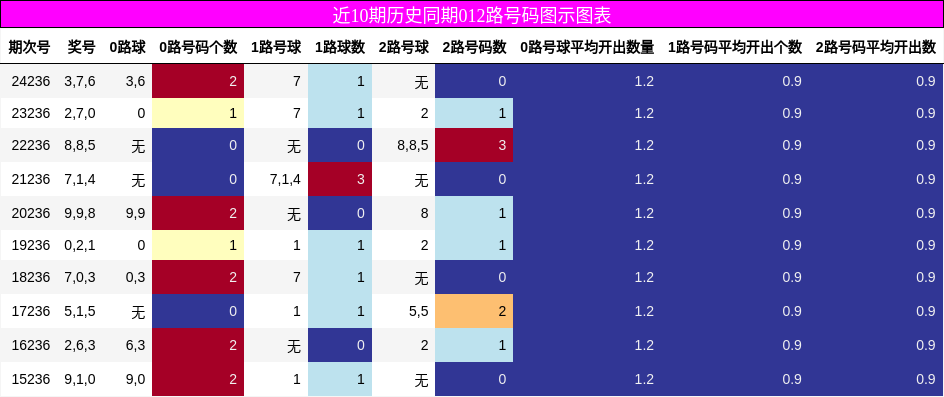 012路号码分析