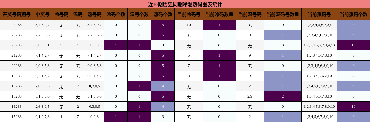 冷温热码分析