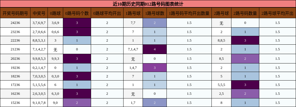 012路号码分析