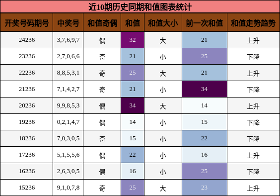 和值分析
