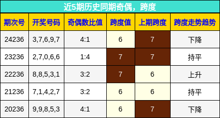 奇偶分析，跨度分析