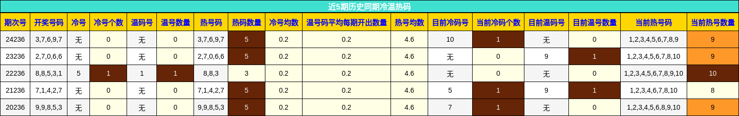 冷温热码分析