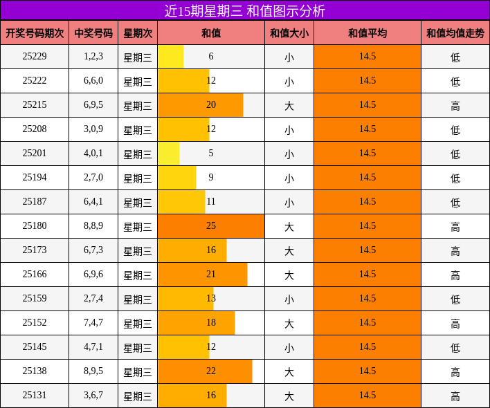 和值分析