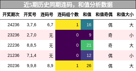 连码分析，和值分析