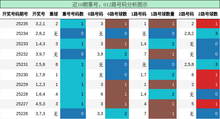 重号分析，012路号码分析